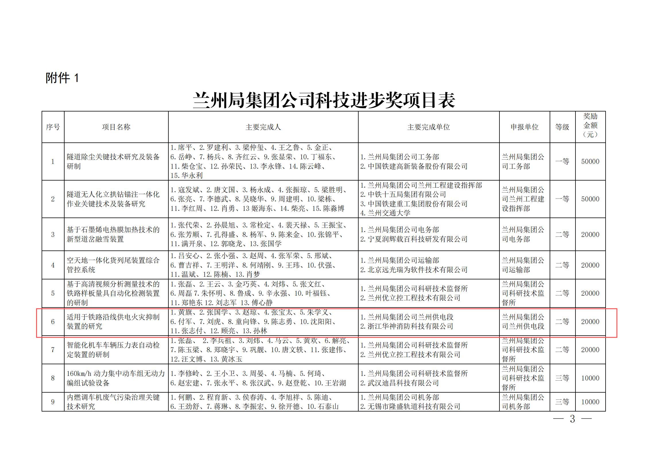 7內(nèi)部關于公布蘭州局集團公司科技進步獎信息化優(yōu)秀成果獎的通知-1-8-17-25-34-176_02.jpg